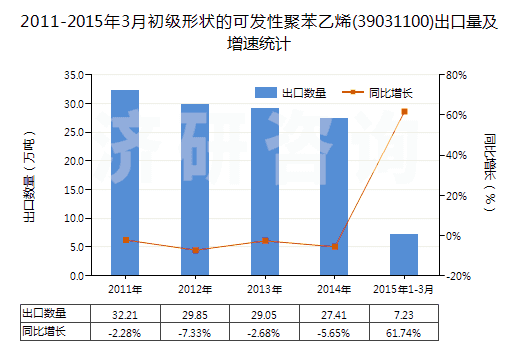2011-2015年3月初級形狀的可發(fā)性聚苯乙烯(39031100)出口量及增速統(tǒng)計 2011-2015年3月初級形狀的可發(fā)性聚苯乙烯(39031100)出口量及增速統(tǒng)計